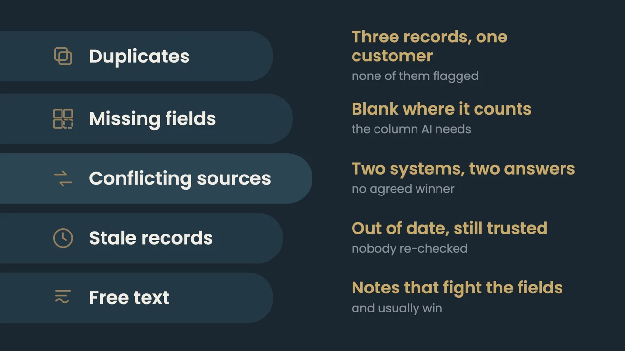 The five types of dirty data and what each one does: duplicates (three records for one customer), missing fields where AI needs an answer, conflicting sources with no agreed winner, stale records that are out of date but still trusted, and free text that contradicts the structured fields. AI Readiness Partner.