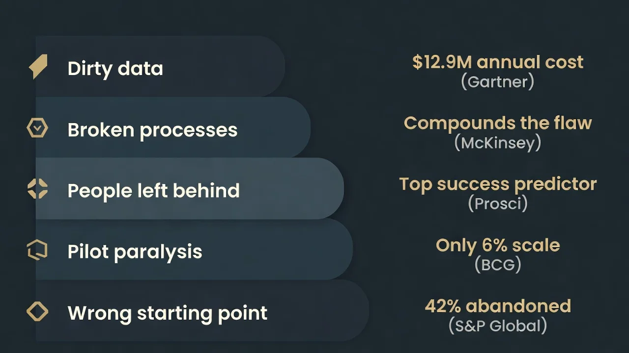 Five AI failure patterns infographic: Dirty data ($12.9M annual cost, Gartner), Broken processes (compounds the flaw, McKinsey), People left behind (top success predictor, Prosci), Pilot paralysis (only 6% scale, BCG), Wrong starting point (42% abandoned, S&P Global)