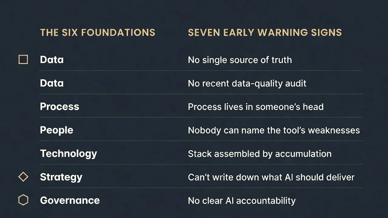 Seven early warning signs mapped to the six AI readiness foundations: Data (no single source of truth), Data (no recent data-quality audit), Process (process lives in someone's head), People (nobody can name the tool's weaknesses), Technology (stack assembled by accumulation), Strategy (can't write down what AI should deliver), Governance (no clear AI accountability)